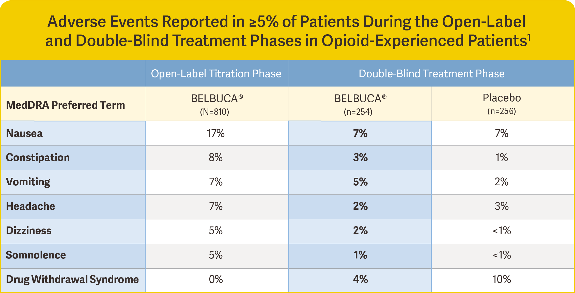 Safety and Clinical Data | BELBUCA® (buprenorphine buccal film)